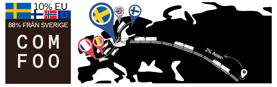 Var kommer ComFoo från: 80% Sverige, 18% EU, 2% Asien