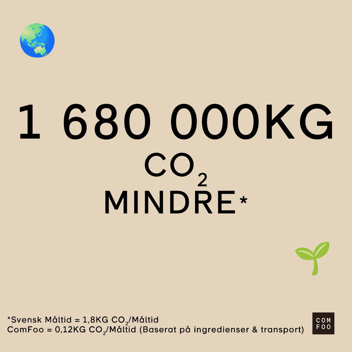 1,68 miljoner kg klimatpåverkan minskad